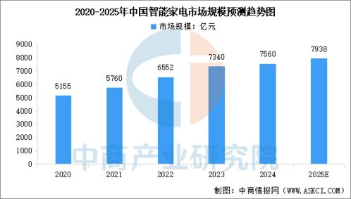 2025年中國智能家居行業(yè)市場(chǎng)前景預(yù)測(cè)研究報(bào)告 人工智能公共數(shù)據(jù)平臺(tái)的驅(qū)動(dòng)與展望